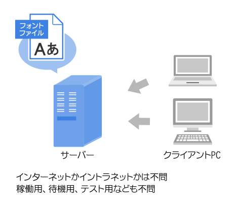 サーバー用ライセンスとは？